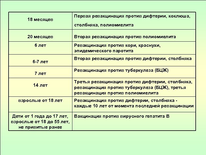 18 месяцев Первая ревакцинация против дифтерии, коклюша, столбняка, полиомиелита 20 месяцев 6 лет 6