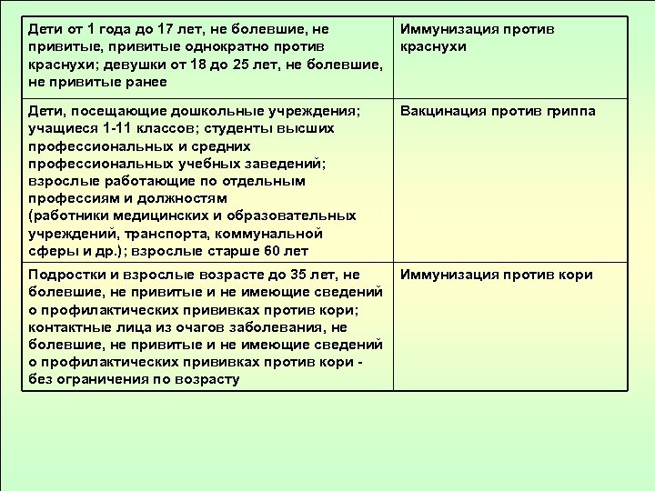 Дети от 1 года до 17 лет, не болевшие, не привитые, привитые однократно против