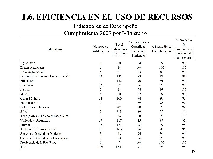 1. 6. EFICIENCIA EN EL USO DE RECURSOS Indicadores de Desempeño Cumplimiento 2007 por