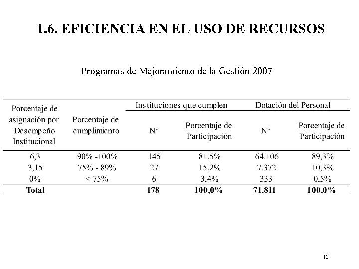 1. 6. EFICIENCIA EN EL USO DE RECURSOS Programas de Mejoramiento de la Gestión