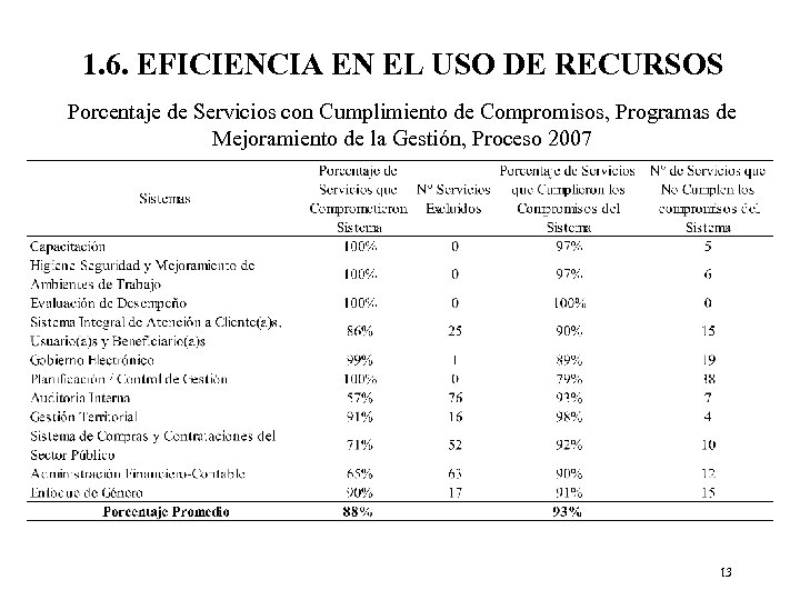 1. 6. EFICIENCIA EN EL USO DE RECURSOS Porcentaje de Servicios con Cumplimiento de
