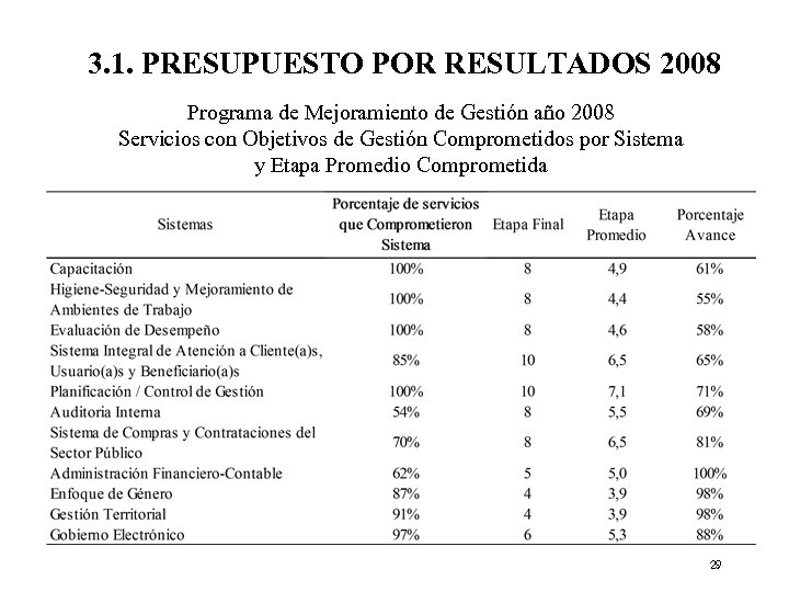 3. 1. PRESUPUESTO POR RESULTADOS 2008 Programa de Mejoramiento de Gestión año 2008 Servicios