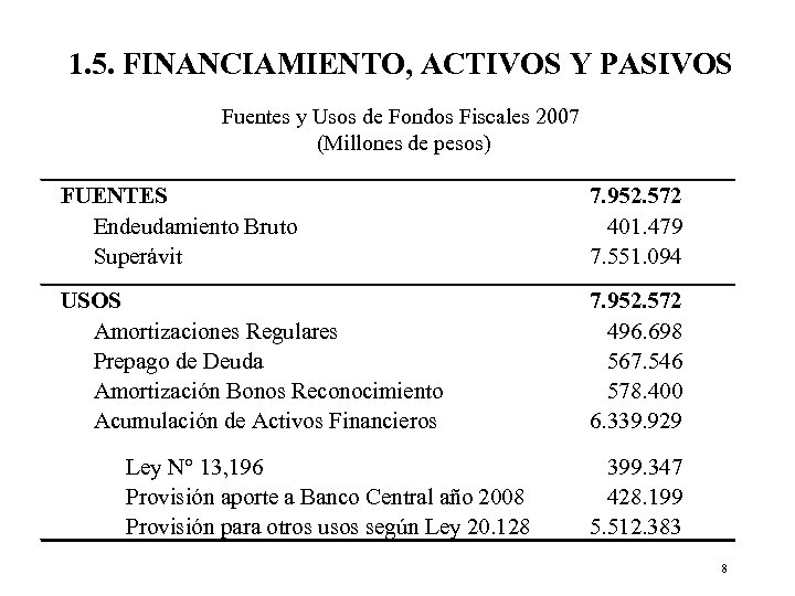 1. 5. FINANCIAMIENTO, ACTIVOS Y PASIVOS Fuentes y Usos de Fondos Fiscales 2007 (Millones