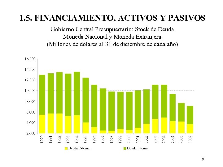 1. 5. FINANCIAMIENTO, ACTIVOS Y PASIVOS Gobierno Central Presupuestario: Stock de Deuda Moneda Nacional