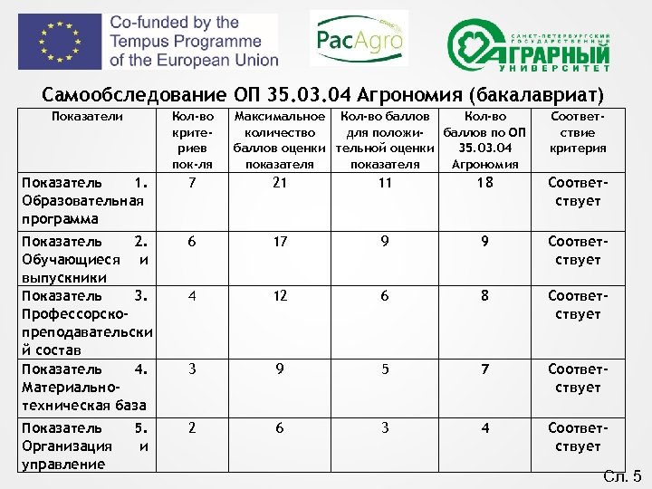 Самообследование ОП 35. 03. 04 Агрономия (бакалавриат) Показатели Кол-во критериев пок-ля Показатель 1. Образовательная