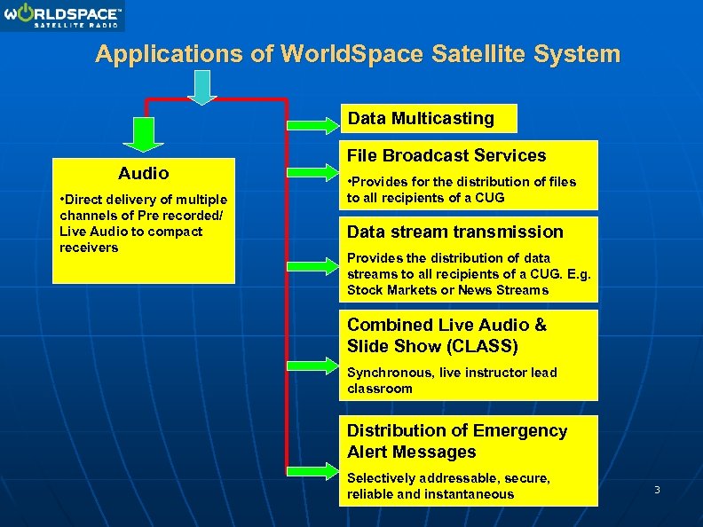 Applications of World. Space Satellite System Data Multicasting Audio • Direct delivery of multiple