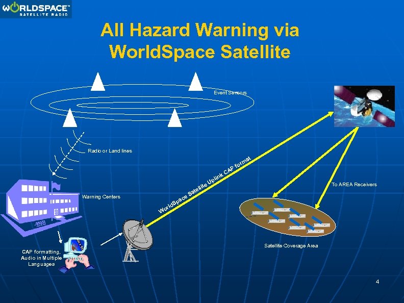 All Hazard Warning via World. Space Satellite Event Sensors Radio or Land lines t