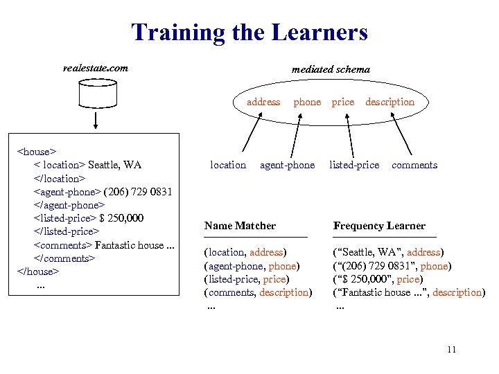 Training the Learners realestate. com mediated schema address <house> < location> Seattle, WA </location>