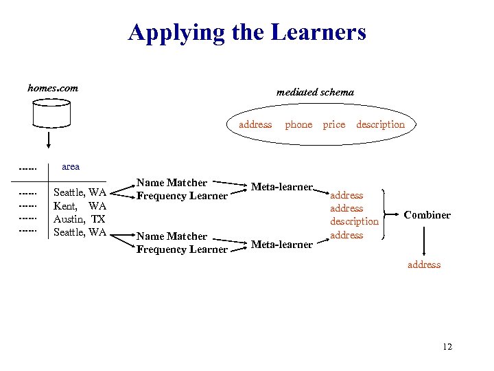 Applying the Learners homes. com mediated schema address phone price description area Seattle, WA