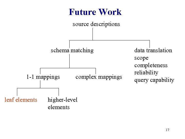 Future Work source descriptions schema matching 1 -1 mappings leaf elements complex mappings data