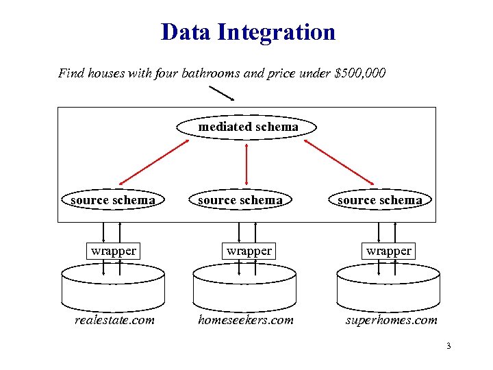 Data Integration Find houses with four bathrooms and price under $500, 000 mediated schema