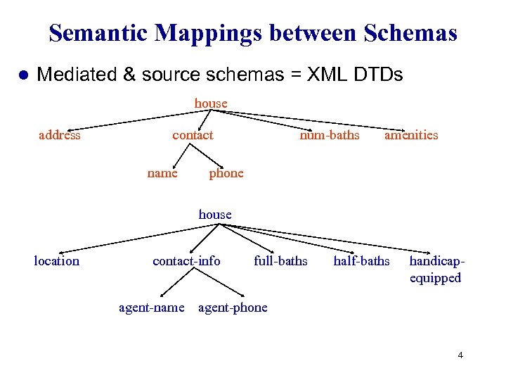 Semantic Mappings between Schemas l Mediated & source schemas = XML DTDs house address