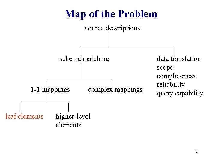 Map of the Problem source descriptions schema matching 1 -1 mappings leaf elements complex