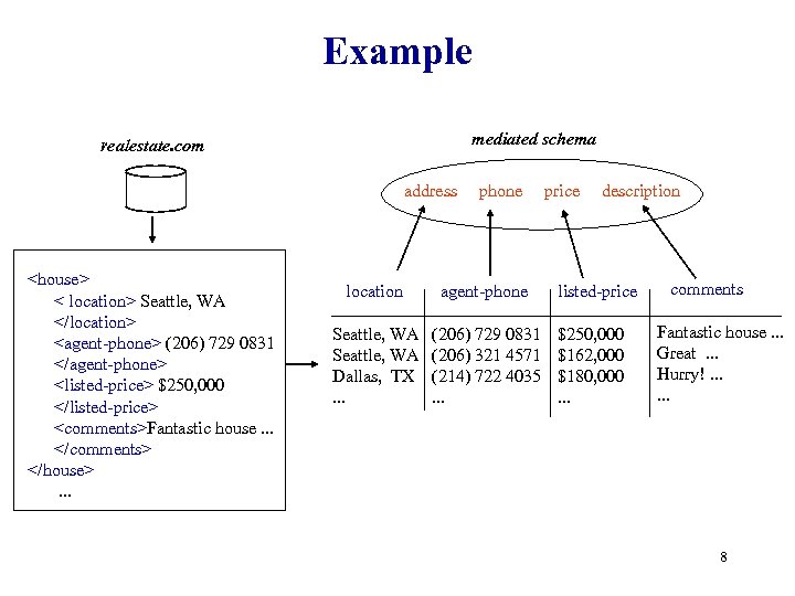 Example mediated schema realestate. com address <house> < location> Seattle, WA </location> <agent-phone> (206)