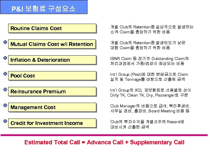 P&I 보험료 구성요소 Routine Claims Cost 개별 Club의 Retention중 일상적으로 발생하는 소액 Claim을 충당하기