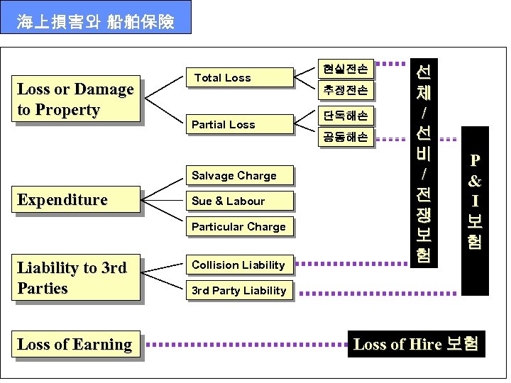 海上損害와 船舶保險 Loss or Damage to Property Total Loss 현실전손 추정전손 Partial Loss 단독해손