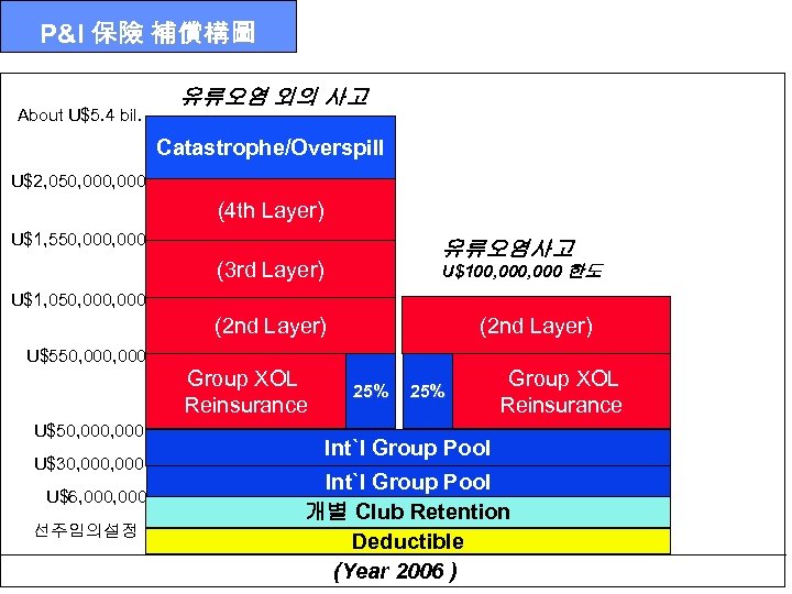 P&I 保險 補償構圖 About U$5. 4 bil. 유류오염 외의 사고 Catastrophe/Overspill U$2, 050, 000