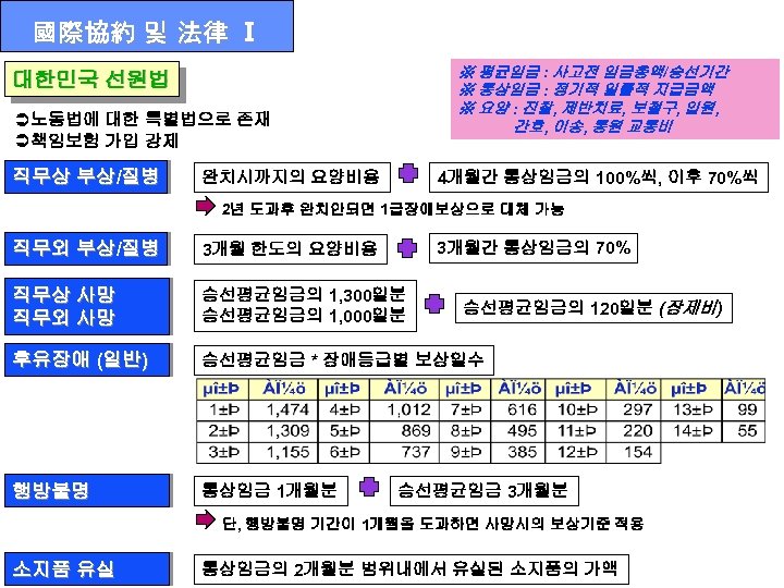 國際協約 및 法律 Ⅰ ※ 평균임금 : 사고전 임금총액/승선기간 ※ 통상임금 : 정기적 일률적