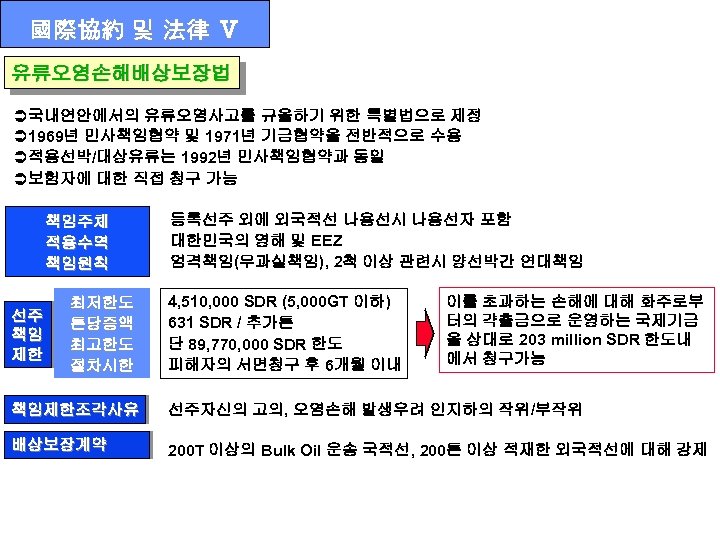 國際協約 및 法律 Ⅴ 유류오염손해배상보장법 Ü 국내연안에서의 유류오염사고를 규율하기 위한 특별법으로 제정 Ü 1969년