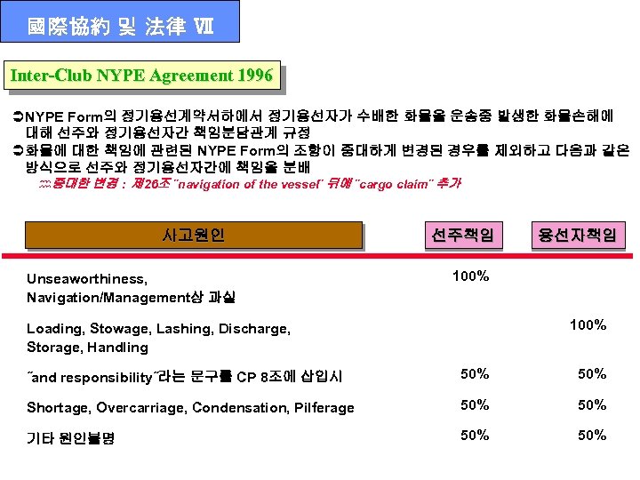 國際協約 및 法律 Ⅶ Inter-Club NYPE Agreement 1996 Ü NYPE Form의 정기용선계약서하에서 정기용선자가 수배한