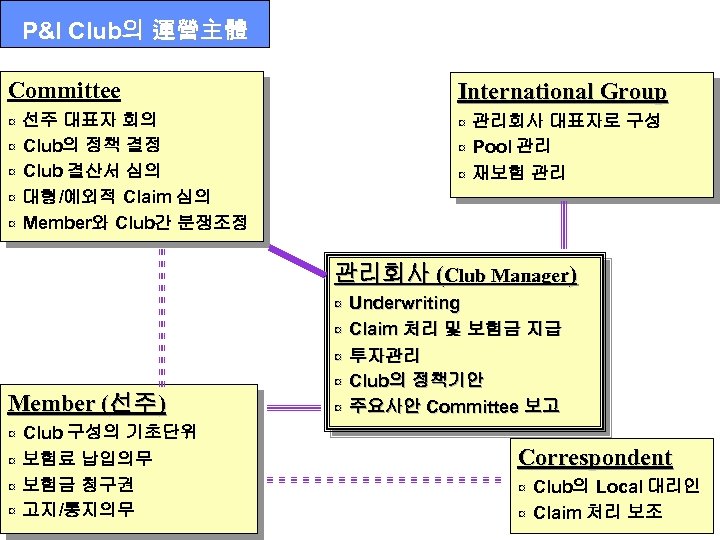 P&I Club의 運營主體 Committee ¤ ¤ ¤ International Group 선주 대표자 회의 Club의 정책