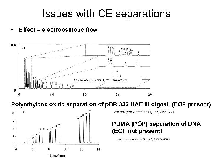 Issues with CE separations • Effect – electroosmotic flow Polyethylene oxide separation of p.