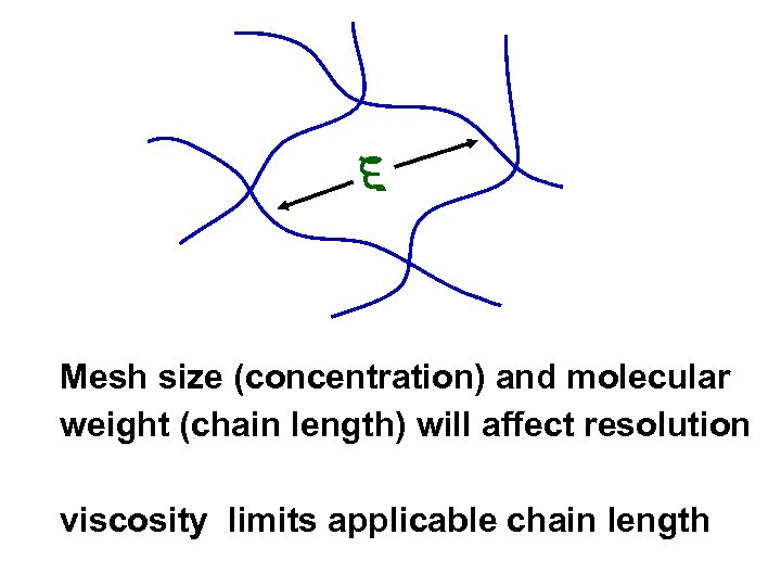 Mesh size (concentration) and molecular weight (chain length) will affect resolution viscosity limits applicable