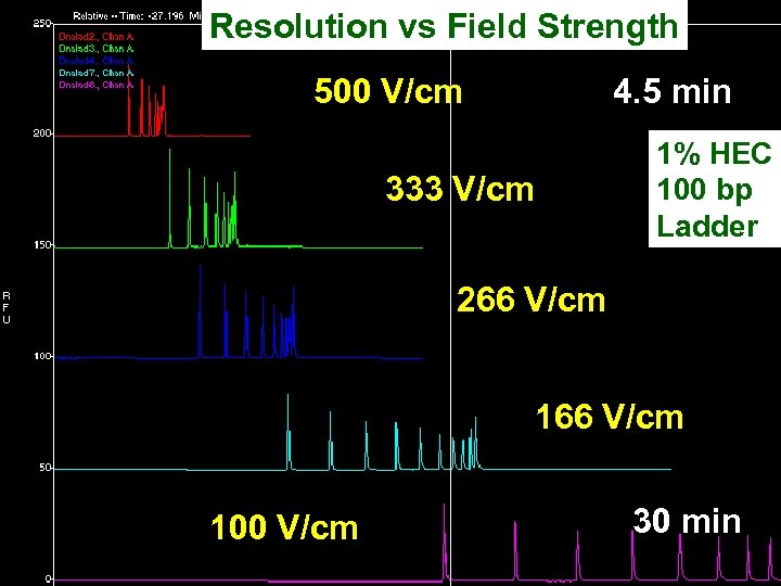 Resolution vs Field Strength 500 V/cm 4. 5 min 333 V/cm 1% HEC 100