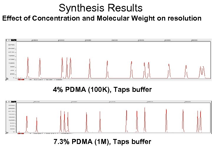 Synthesis Results Effect of Concentration and Molecular Weight on resolution 4% PDMA (100 K),