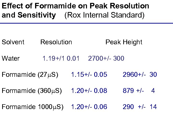 Effect of Formamide on Peak Resolution and Sensitivity (Rox Internal Standard) Solvent Resolution Peak