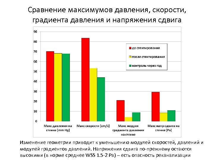 Сравнение максимумов давления, скорости, градиента давления и напряжения сдвига Изменение геометрии приводит к уменьшению