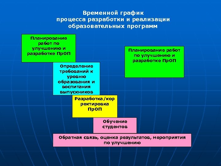 Режим процесса. Уровень профессиональной экспертизы. Что такое временной режим обучения. Реализация образовательных программ описание процесса и диаграммы. Зам директора по реализации образовательных программ.