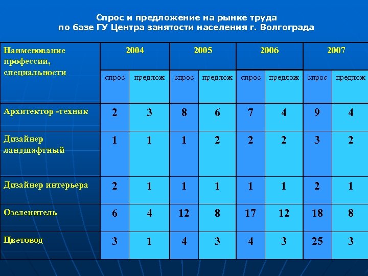 Спрос и предложение на рынке труда по базе ГУ Центра занятости населения г. Волгограда