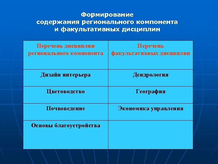 Формирование содержания регионального компонента и факультативных дисциплин Перечень дисциплин регионального компонента Перечень факультативных дисциплин