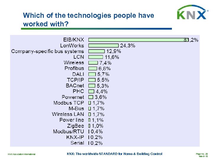 Which of the technologies people have worked with? KNX Association International KNX: The worldwide