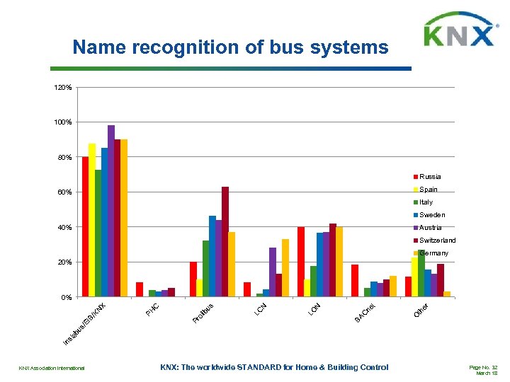Name recognition of bus systems 120% 100% 80% Russia Spain 60% Italy Sweden 40%