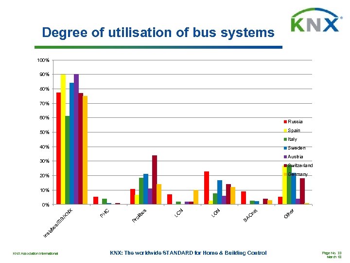 Degree of utilisation of bus systems 100% 90% 80% 70% 60% Russia Spain 50%
