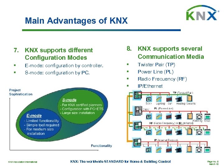 Main Advantages of KNX 7. KNX supports different Configuration Modes 8. KNX supports several