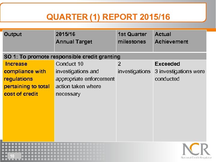 QUARTER (1) REPORT 2015/16 Output 1 st Quarter milestones SO 1: To promote responsible