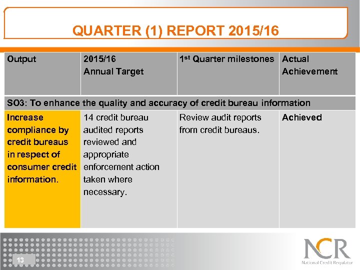 QUARTER (1) REPORT 2015/16 Output 2015/16 Annual Target 1 st Quarter milestones Actual Achievement