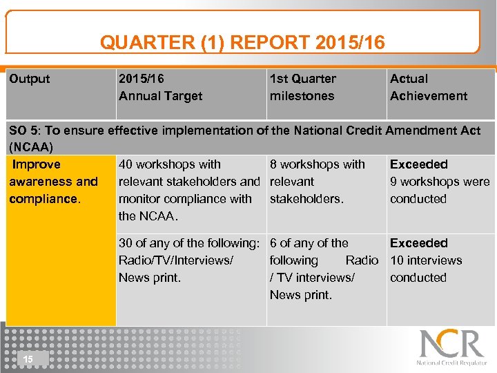 QUARTER (1) REPORT 2015/16 Output 2015/16 Annual Target 1 st Quarter Actual milestones Achievement