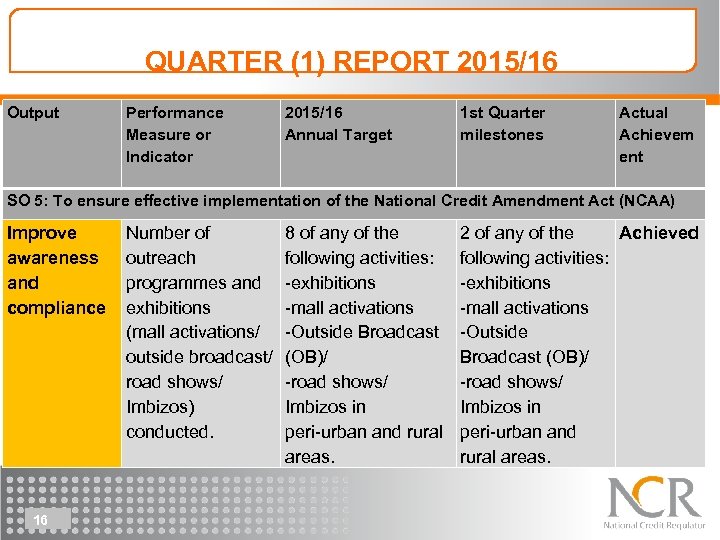 QUARTER (1) REPORT 2015/16 Output Performance Measure or Indicator 2015/16 Annual Target Actual Achievem