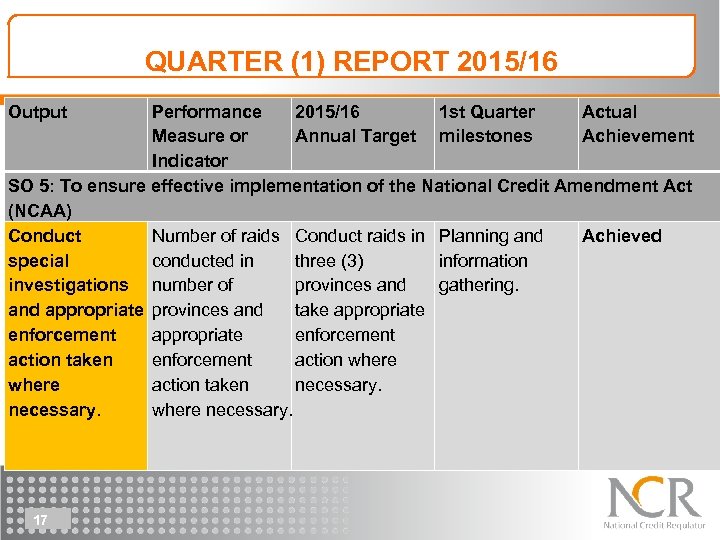 QUARTER (1) REPORT 2015/16 Output Performance 2015/16 1 st Quarter Actual Measure or Annual