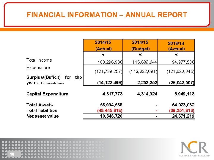 FINANCIAL INFORMATION – ANNUAL REPORT Total Income Expenditure 2014/15 (Actual) R 2013/14 (Actual) R