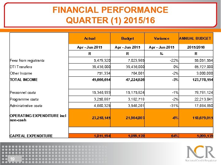 FINANCIAL PERFORMANCE QUARTER (1) 2015/16 Actual Budget Variance ANNUAL BUDGET Apr - Jun 2015