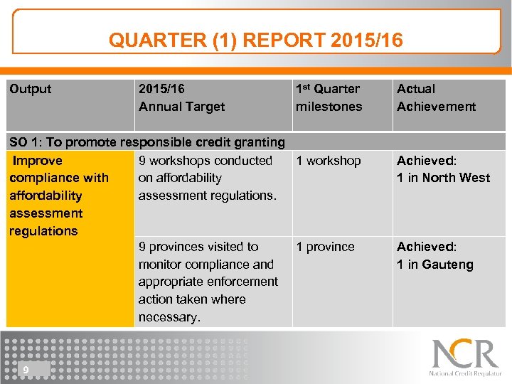 QUARTER (1) REPORT 2015/16 Output 2015/16 Annual Target SO 1: To promote responsible credit