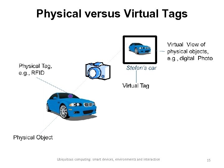 Physical versus Virtual Tags Ubiquitous computing: smart devices, environments and interaction 15 