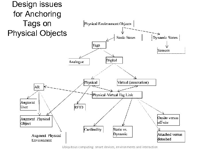 Design issues for Anchoring Tags on Physical Objects Ubiquitous computing: smart devices, environments and
