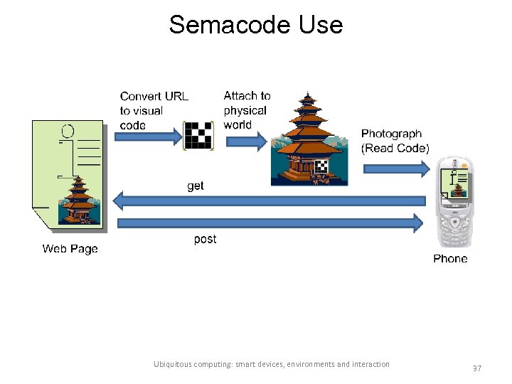 Semacode Use Ubiquitous computing: smart devices, environments and interaction 37 