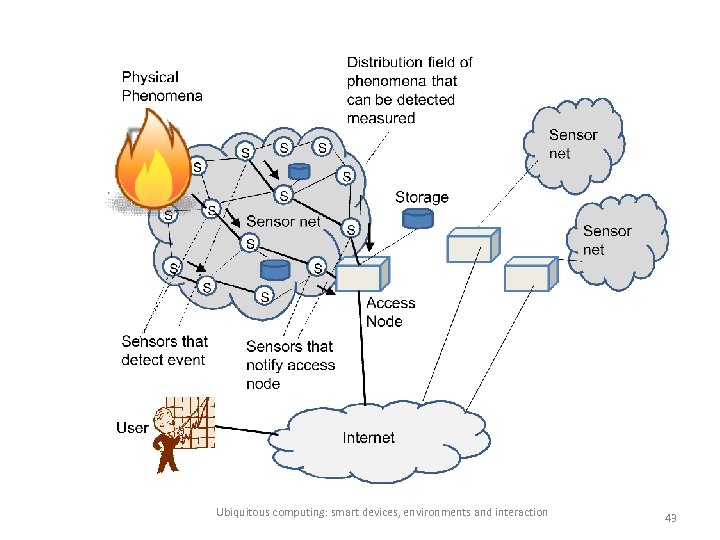 Ubiquitous computing: smart devices, environments and interaction 43 